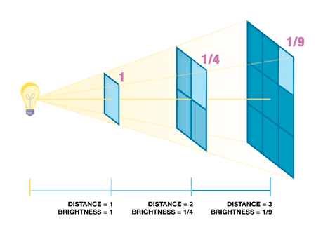 inverse intensity distance paulcbuff